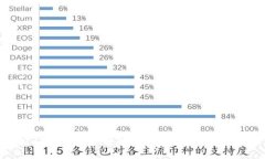 2023年值得信赖的比特币钱